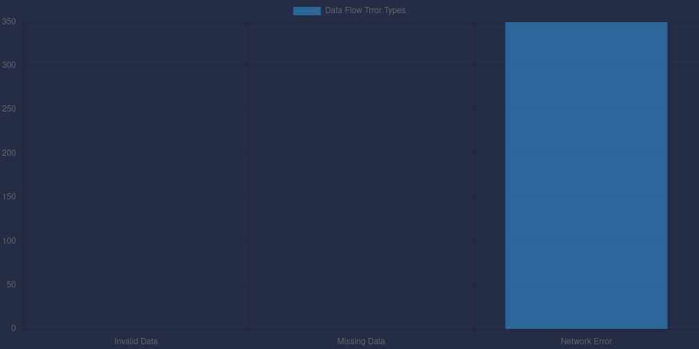 data flora downstream error chart