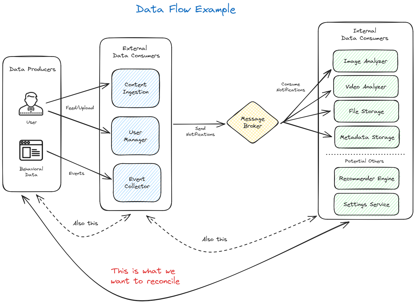 data flow example diagram