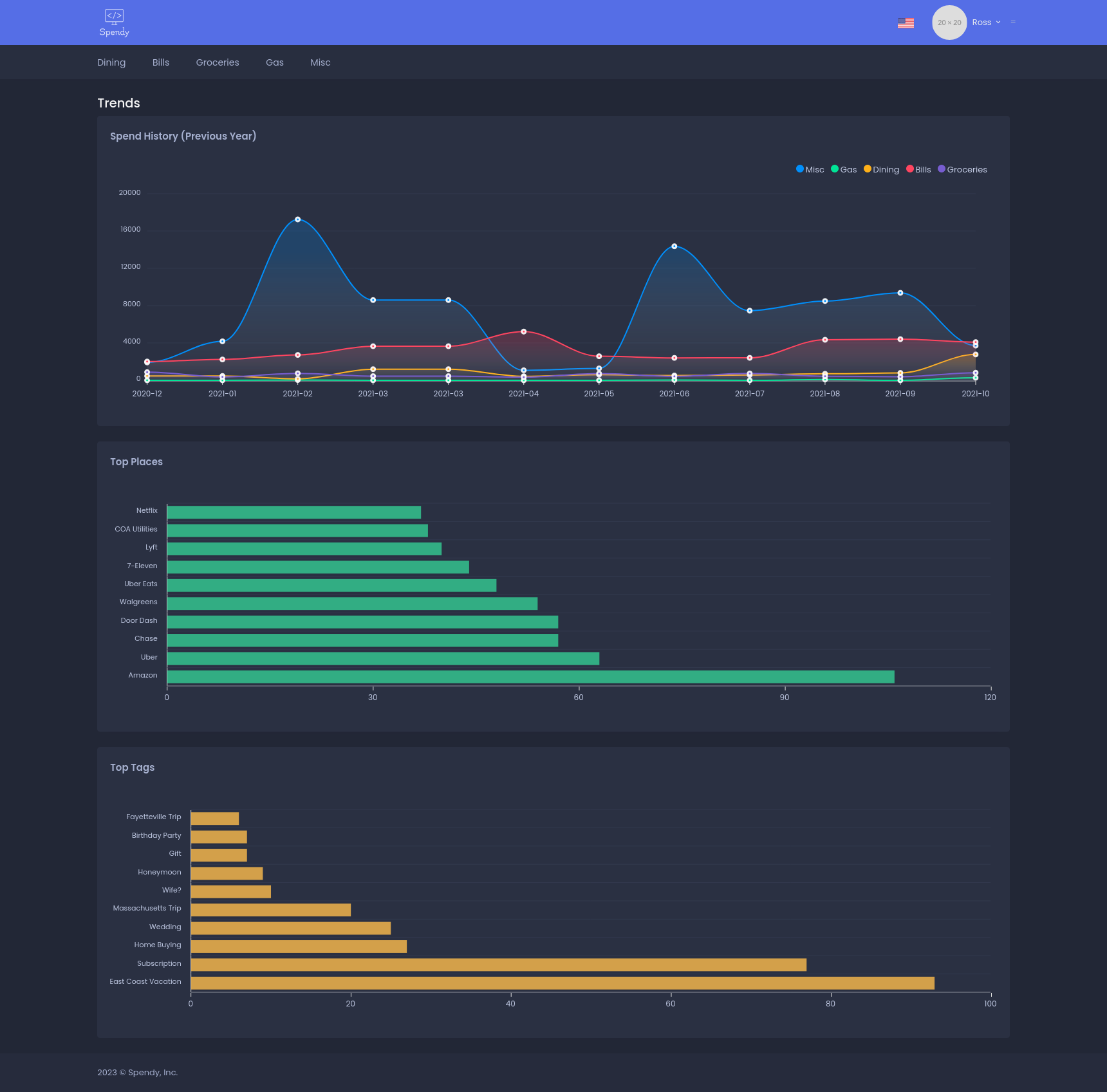 spendy v2 trends